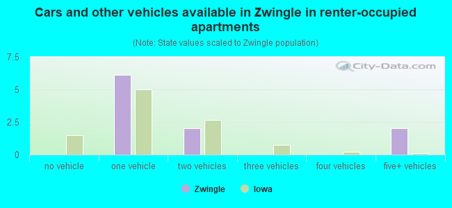 Cars and other vehicles available in Zwingle in renter-occupied apartments