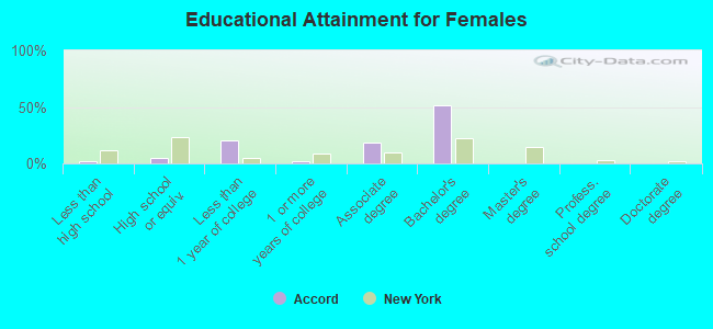 Educational Attainment for Females