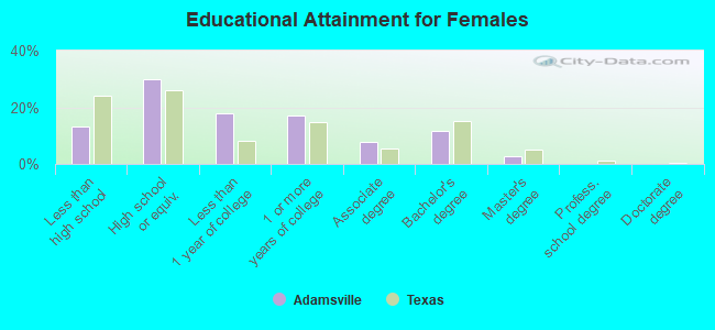 Educational Attainment for Females