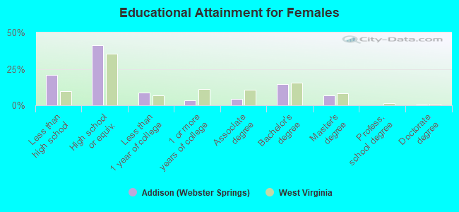 Educational Attainment for Females