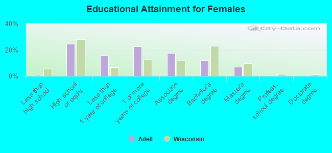 Educational Attainment for Females