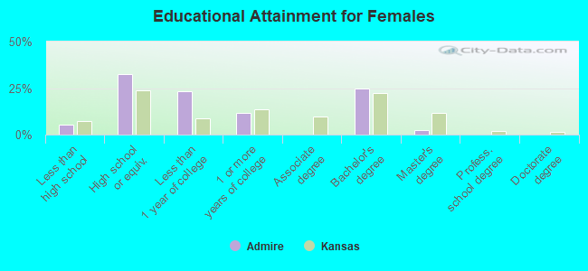 Educational Attainment for Females