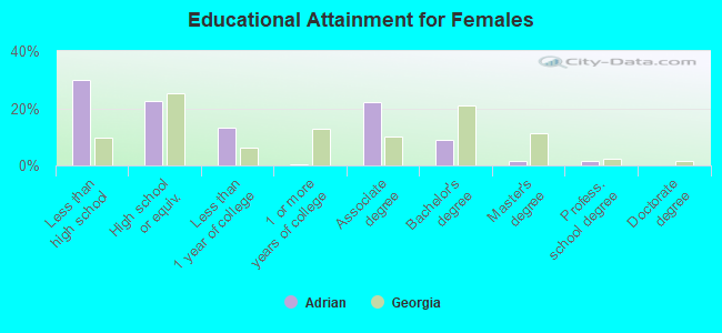 Educational Attainment for Females