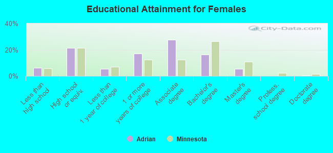 Educational Attainment for Females