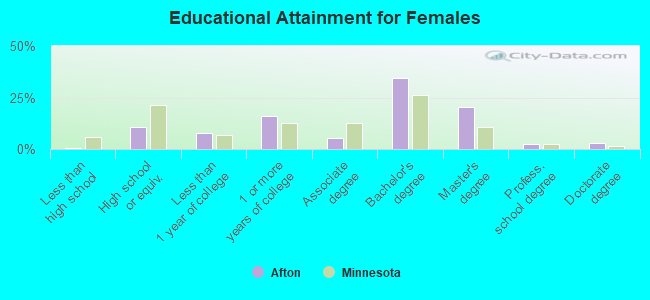 Educational Attainment for Females