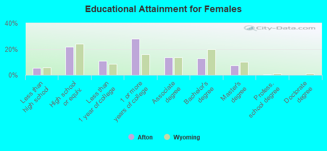 Educational Attainment for Females