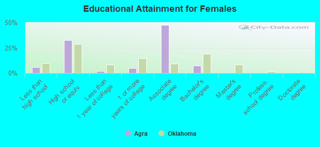 Educational Attainment for Females