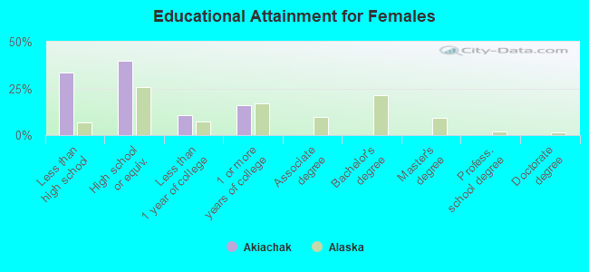 Educational Attainment for Females