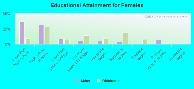 Educational Attainment for Females