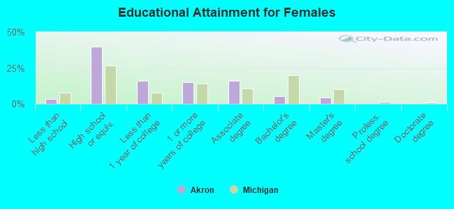 Educational Attainment for Females