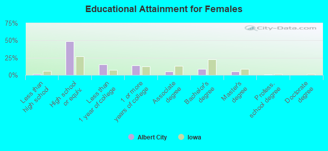 Educational Attainment for Females