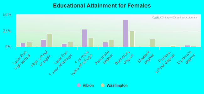 Educational Attainment for Females