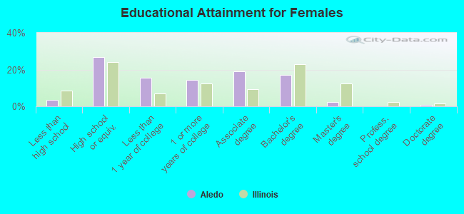 Educational Attainment for Females