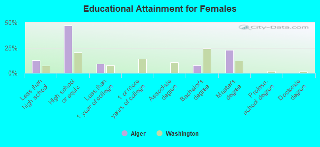 Educational Attainment for Females