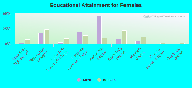 Educational Attainment for Females