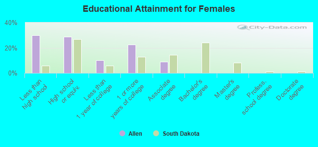 Educational Attainment for Females