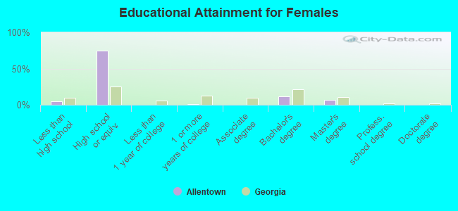 Educational Attainment for Females