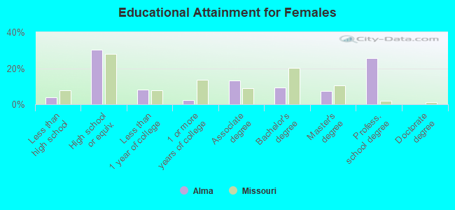 Educational Attainment for Females