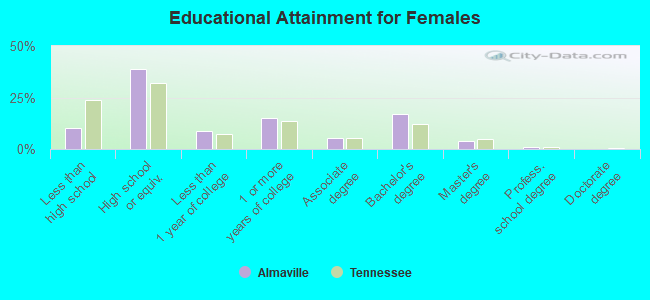 Educational Attainment for Females