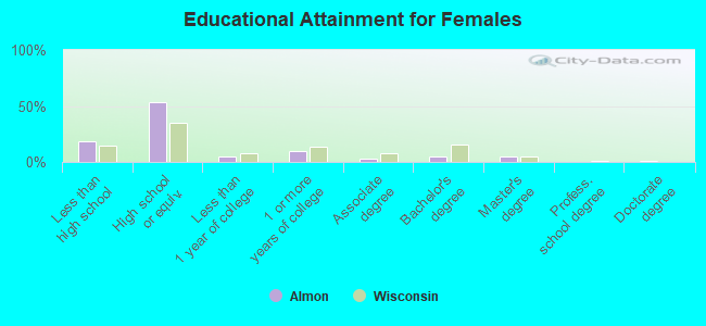 Educational Attainment for Females