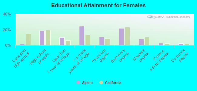 Educational Attainment for Females