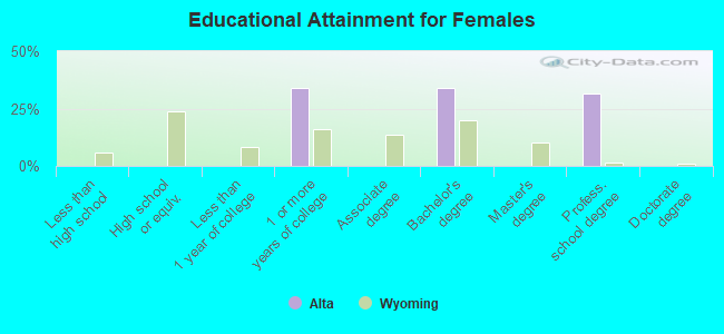 Educational Attainment for Females