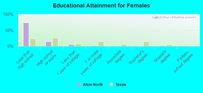 Educational Attainment for Females