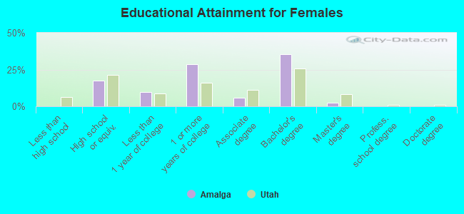 Educational Attainment for Females