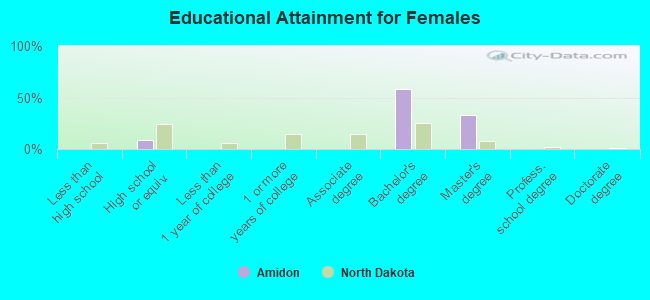 Educational Attainment for Females