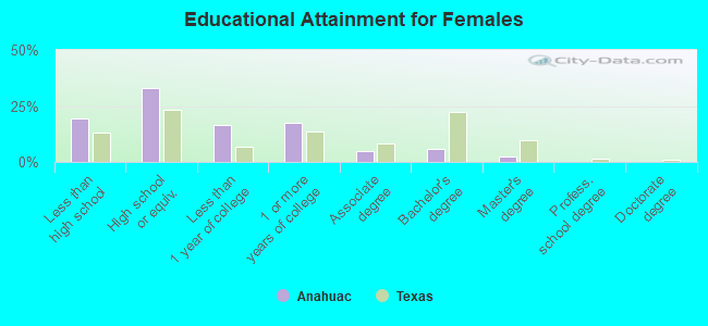 Educational Attainment for Females