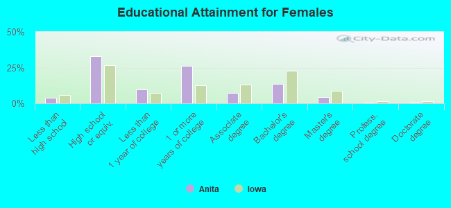 Educational Attainment for Females