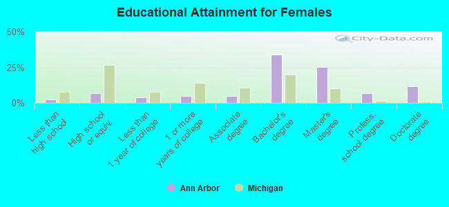 Educational Attainment for Females