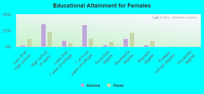 Educational Attainment for Females