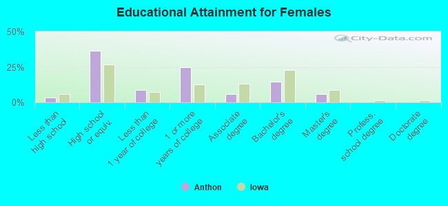 Educational Attainment for Females