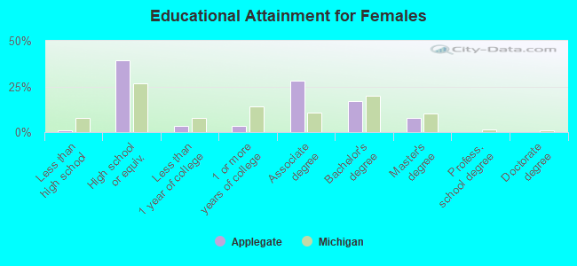 Educational Attainment for Females