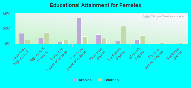 Educational Attainment for Females