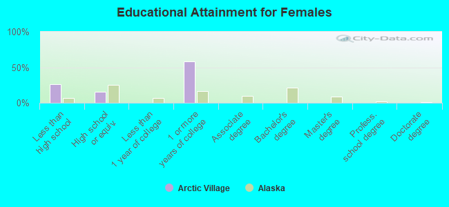 Educational Attainment for Females