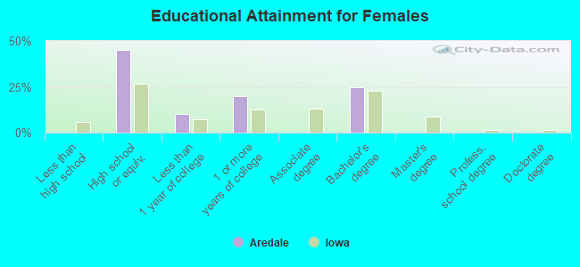 Educational Attainment for Females