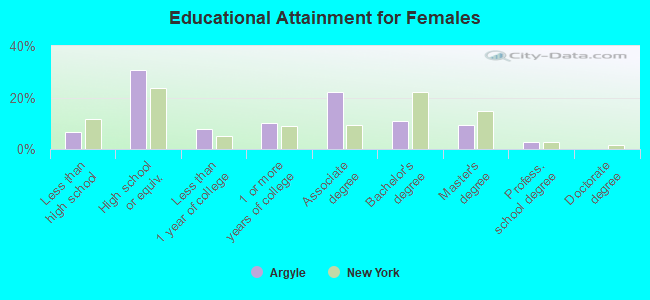 Educational Attainment for Females