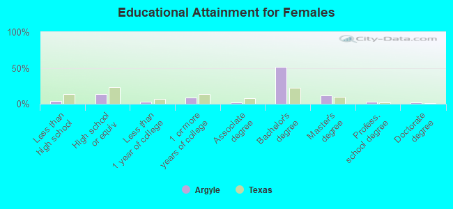 Educational Attainment for Females