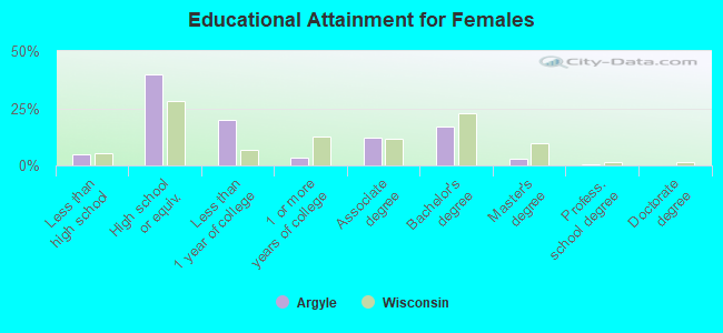 Educational Attainment for Females