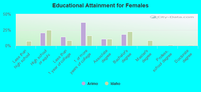 Educational Attainment for Females