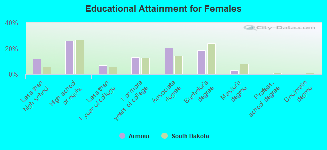 Educational Attainment for Females