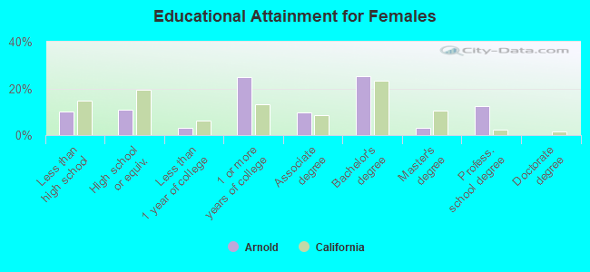 Educational Attainment for Females