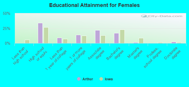 Educational Attainment for Females