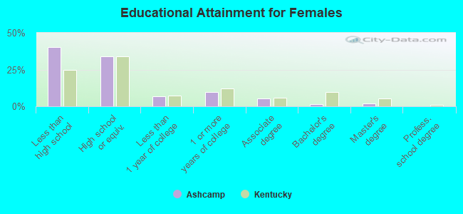 Educational Attainment for Females