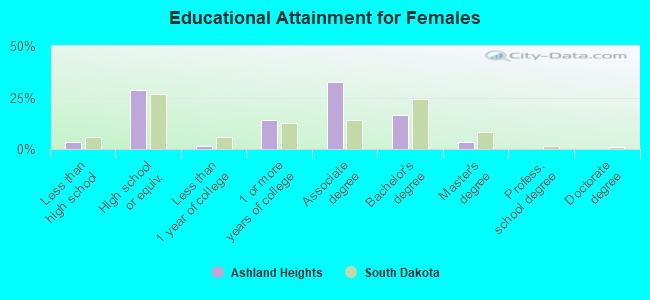 Educational Attainment for Females