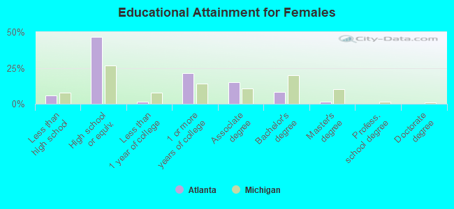 Educational Attainment for Females