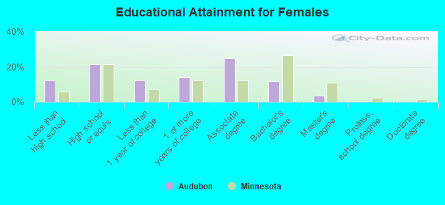 Educational Attainment for Females