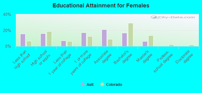 Educational Attainment for Females